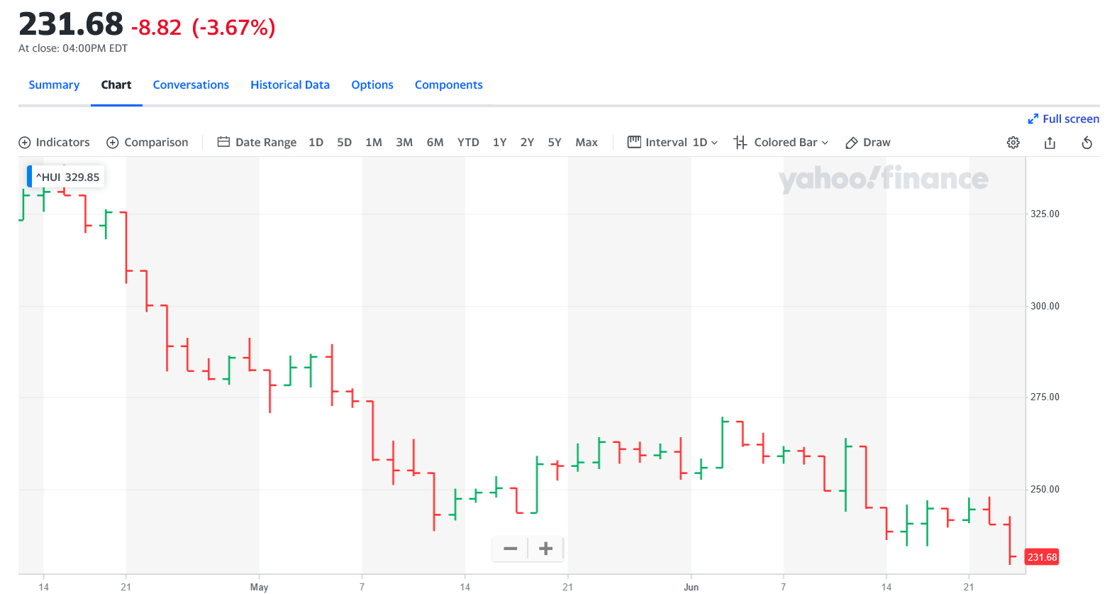 Screenshot 2022-06-23 at 16-38-56 NYSE ARCA GOLD BUGS INDEX (^HUI) Charts Data & News - Yahoo Finance.png